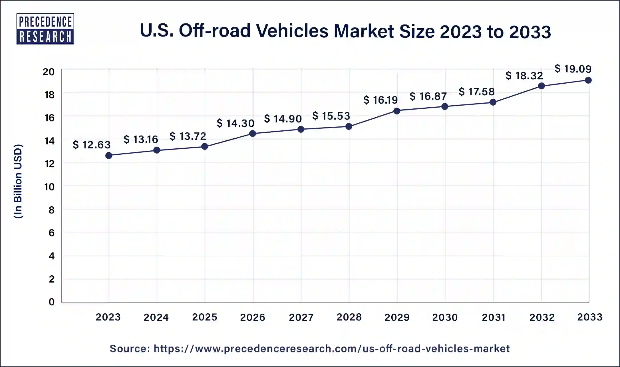 U.S. Off-Road Vehicles Market Size 2024 to 2033