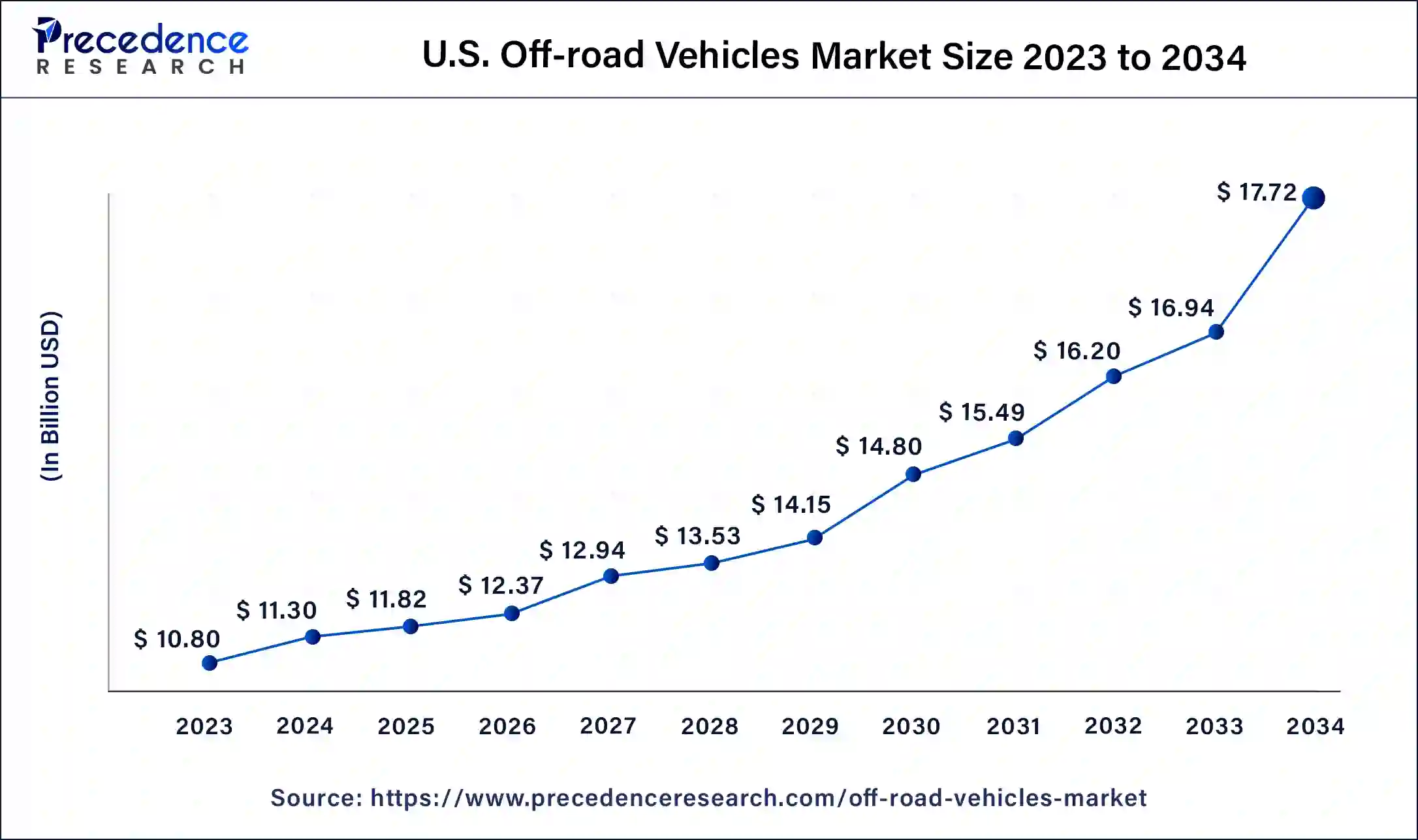 U.S. Off-road Vehicles Market Size 2024 to 2033