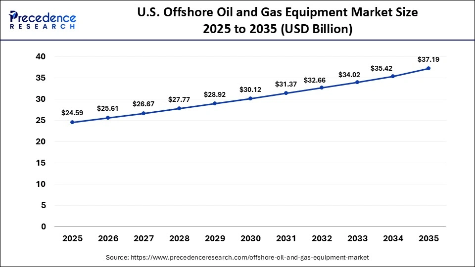 U.S. Offshore Oil and Gas Equipment Market Size 2025 to 2035