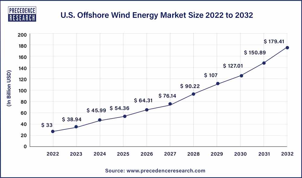 U.S. Offshore Wind Energy Market Size 2023 To 2032