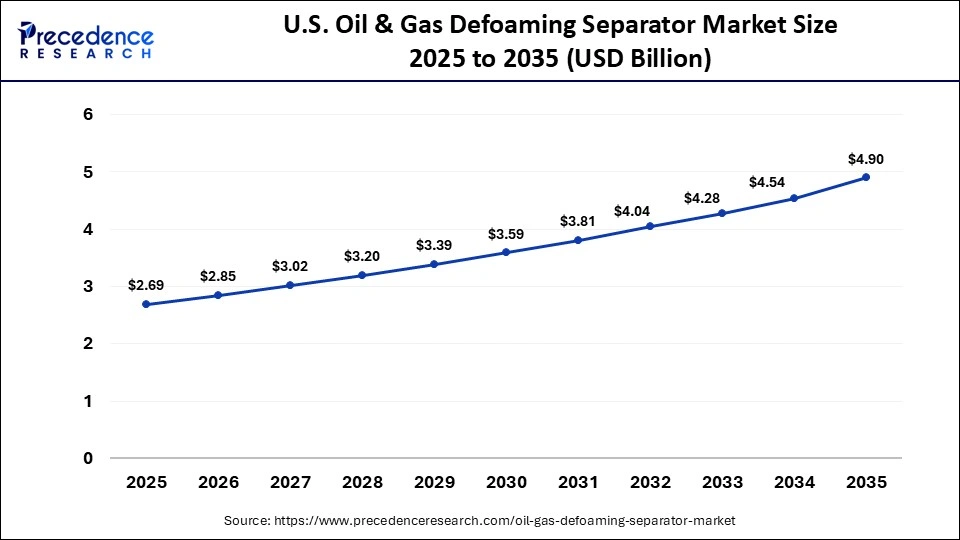 U.S. Oil & Gas Defoaming Separator Market Size 2025 to 2035