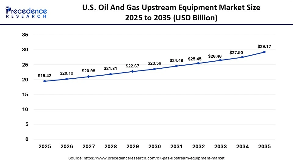 U.S. Oil And Gas Upstream Equipment Market Size 2025 to 2035 