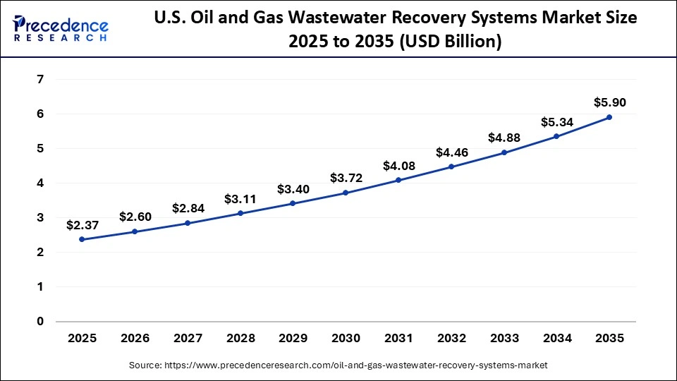 U.S. Oil and Gas Wastewater Recovery Systems MarketÃ¢â¬Â¯Size 2025 to 2035