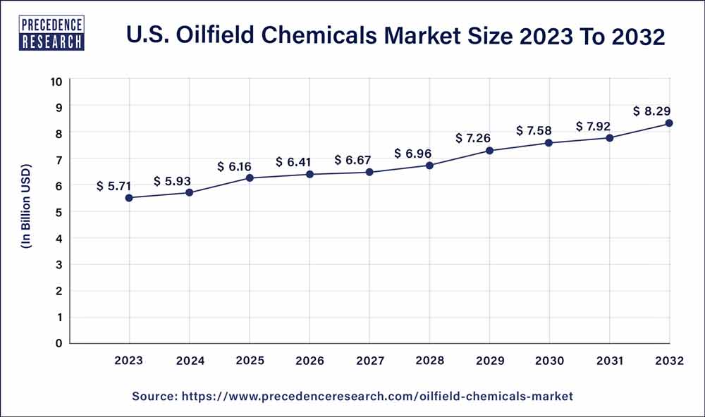 U.S. Oilfield Chemicals Market Size 2024 to 2032