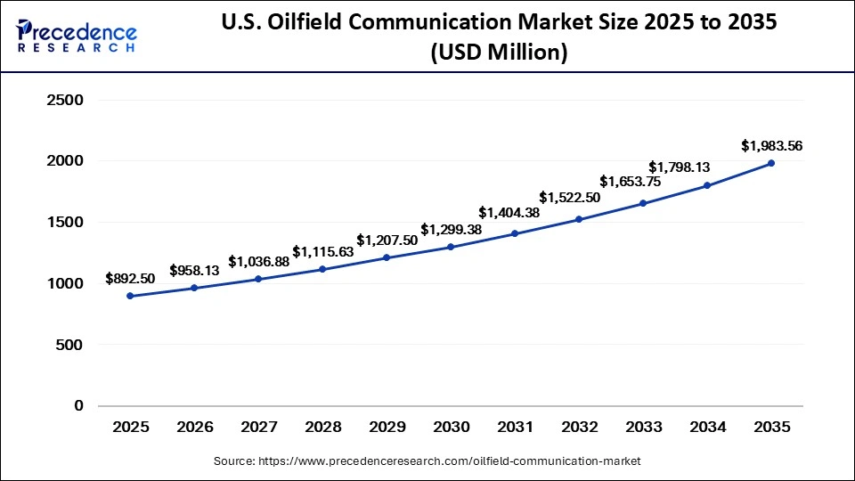 U.S. Oilfield Communication Market Size 2025 to 2035