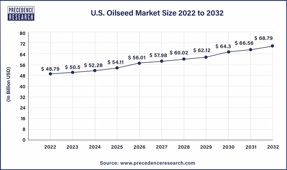 U.S. Oilseed Market Size 2022 to 2032