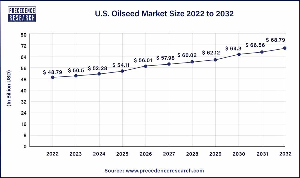 Oilseed Market Size, Growth, Trends, Growth, Report 2023-2032