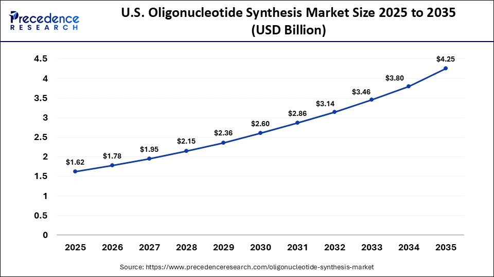 U.S. Oligonucleotide Synthesis Market Size 2025 to 2035