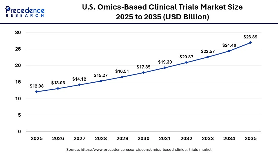 U.S. Omics-Based Clinical Trials Market Size 2025 to 2035