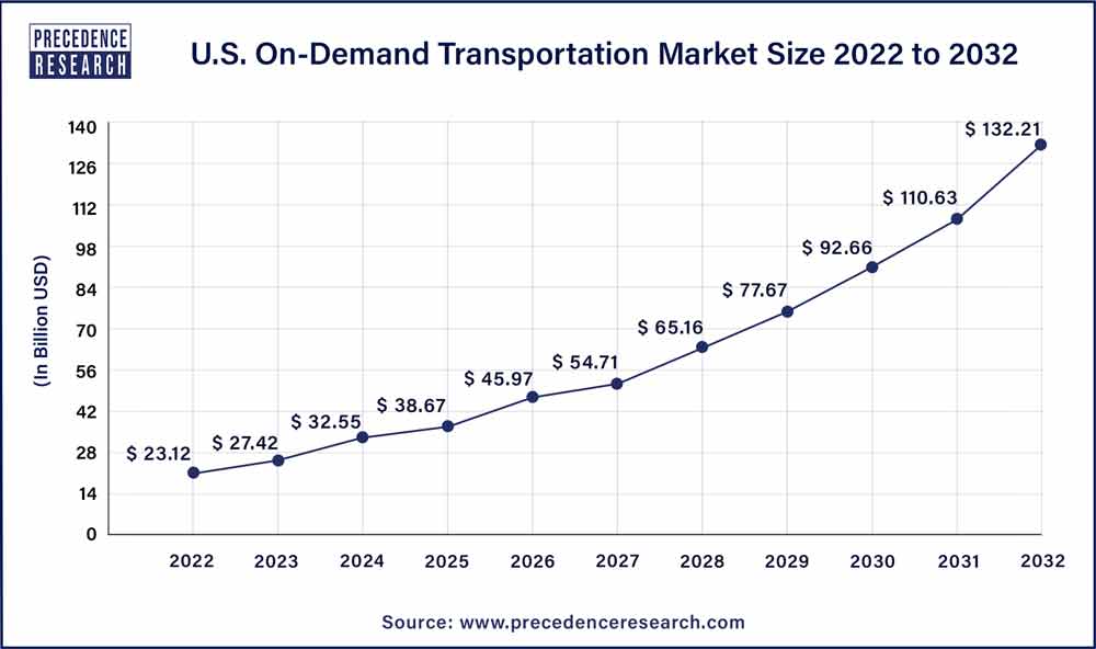 U.S. On-Demand Transportation Market Size 2023 To 2032