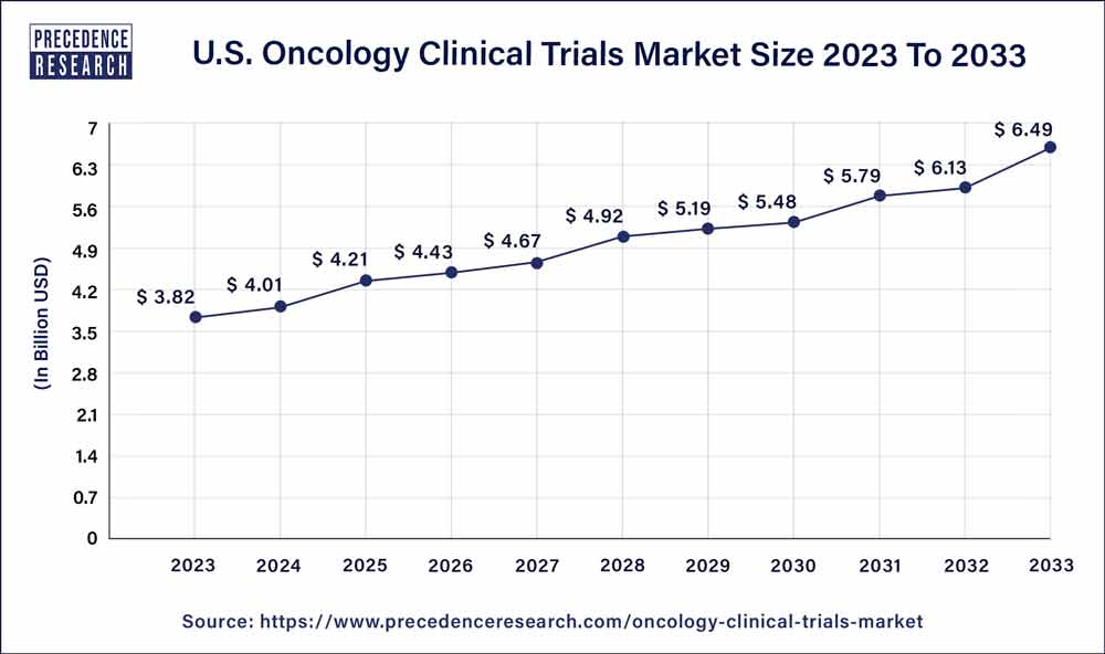 Oncology Clinical Trials Market Size 2024 To 2033
