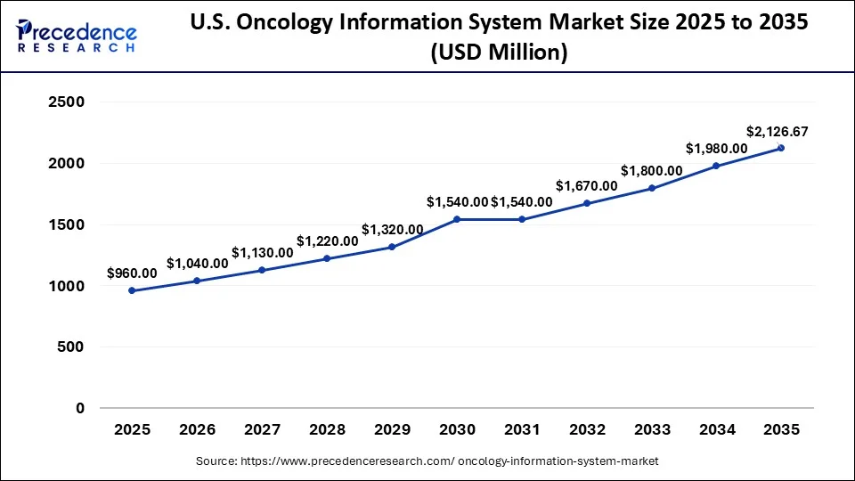 U.S. Oncology Information System Market Size 2026 to 2035