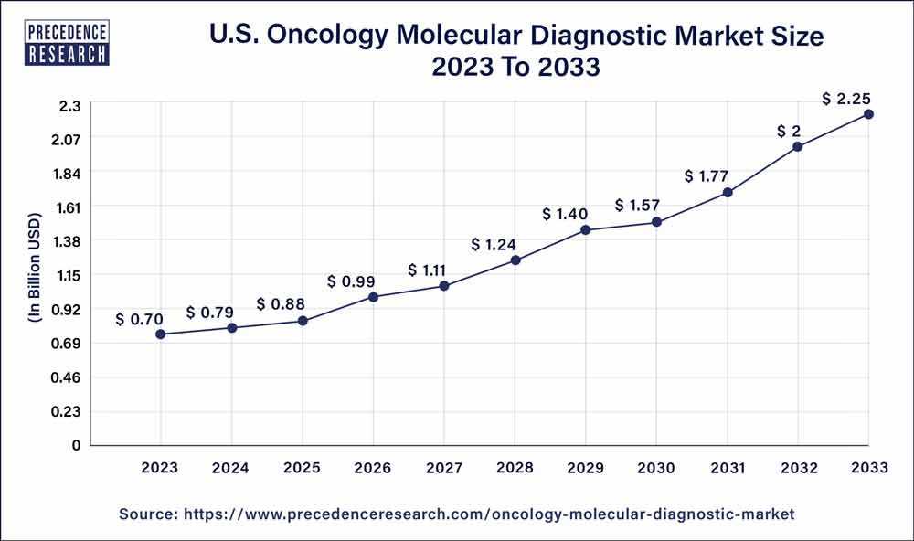 U.S. Oncology Molecular Diagnostic Market Size 2024 To 2033