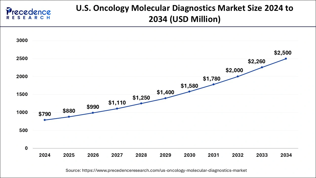 U.S. Oncology Molecular Diagnostic Market Size 2025 to 2034