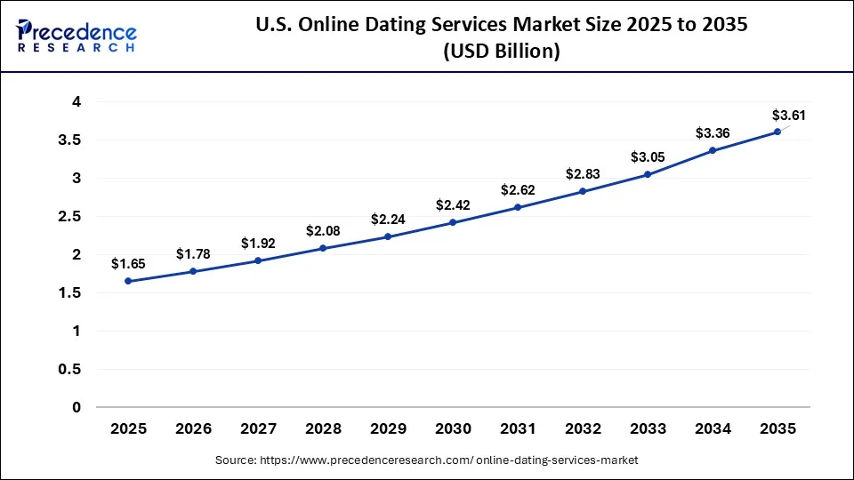 U.S. Online Dating Services Market Size 2026 to 2035