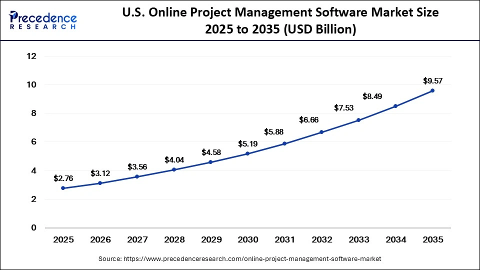 U.S. Online Project Management Software Market Size 2025 to 2035
