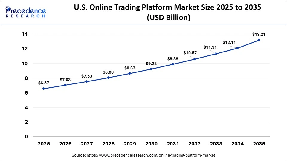 U.S. Online Trading Platform Market Size 2025 to 2035