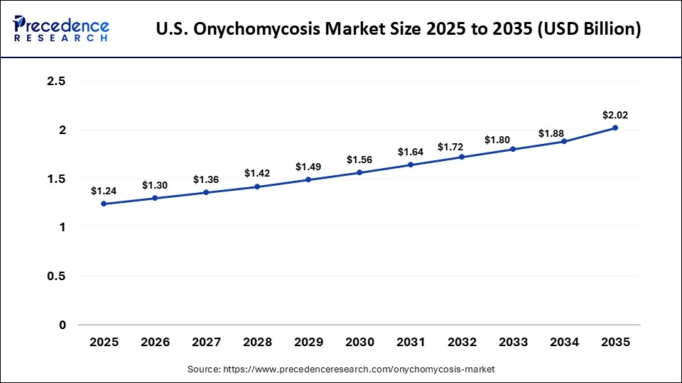 U.S. Onychomycosis Market Size 2025 to 2035