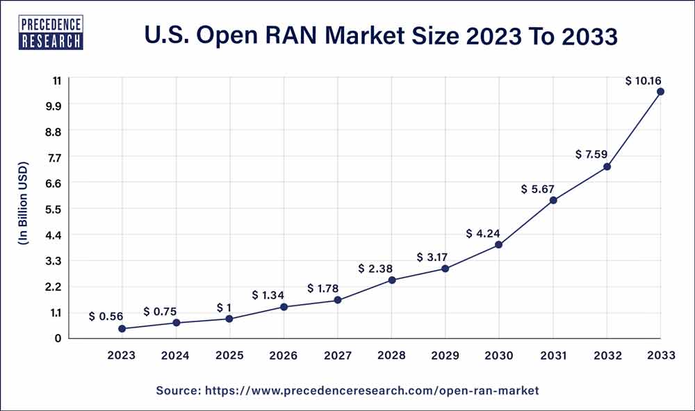U.S. Open RAN Market Size 2024 to 2033