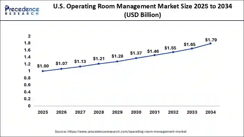 U.S Operating Room Management Market Size 2025 to 2034
