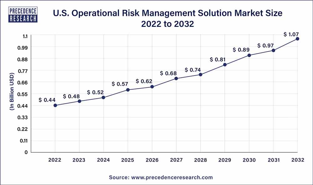 U.S. Operational Risk Management Solution Market Size 2023 To 2032