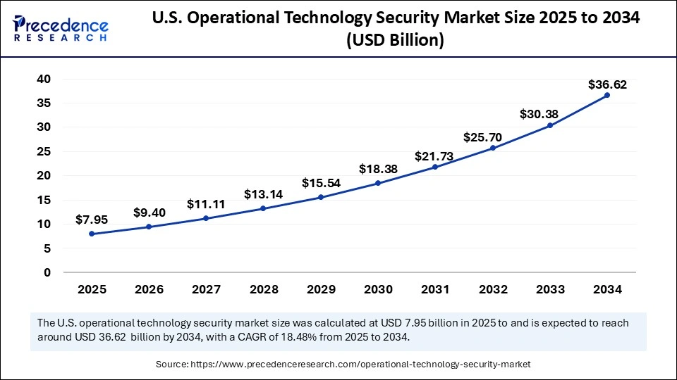 U.S. Operational Technology Security Market Size 2025 to 2034