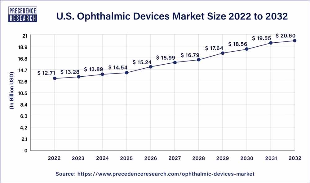 U.S. Ophthalmic Devices Market Size 2023 to 2032