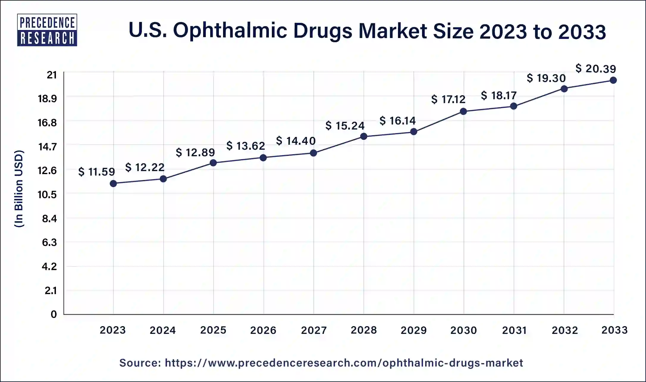 U.S. Ophthalmic Drugs Market Size 2024 To 2033