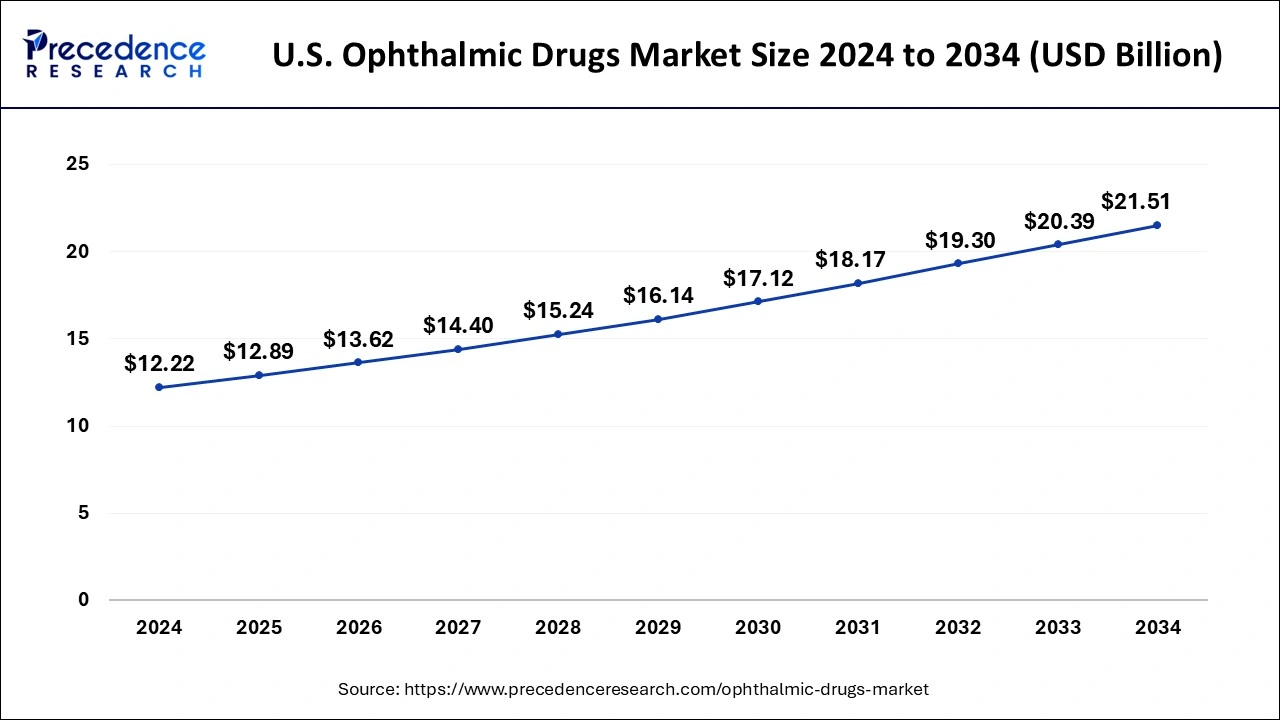 U.S. Ophthalmic Drugs Market Size 2025 to 2034