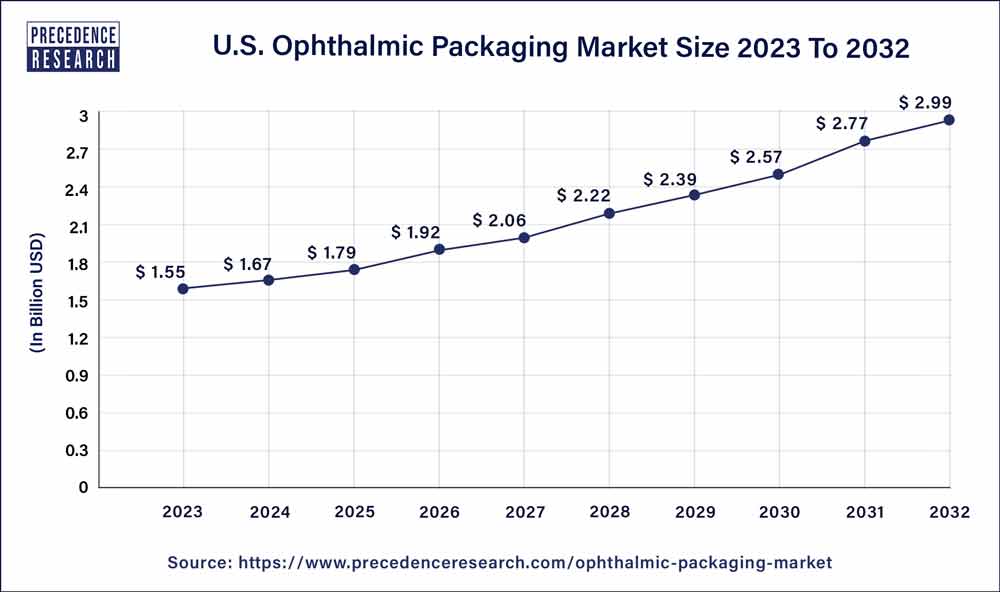 U.S. Ophthalmic Packaging Market Size 2024 to 2032