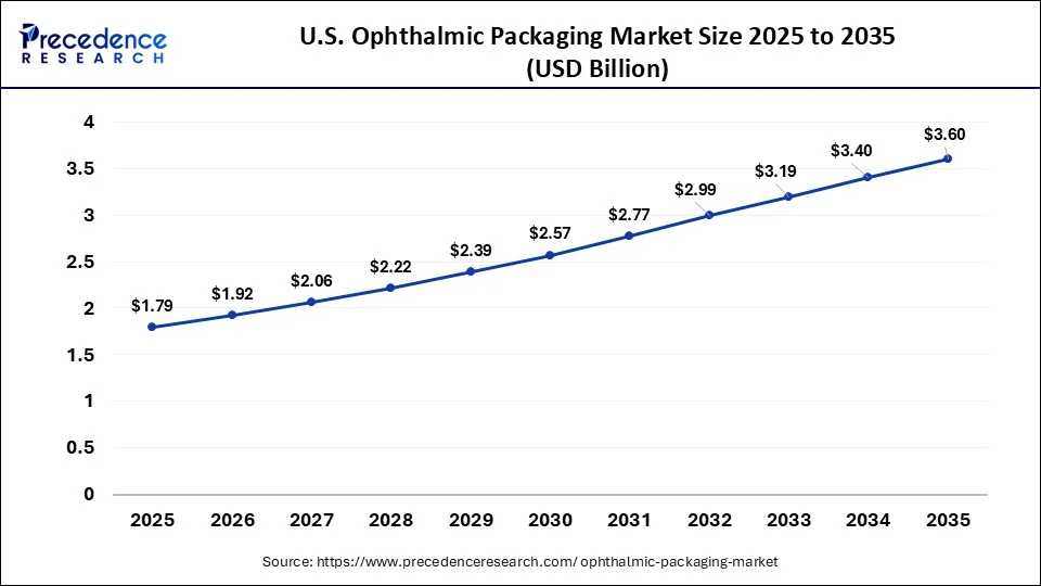 U.S. Ophthalmic Packaging Market Size 2026 to 2035