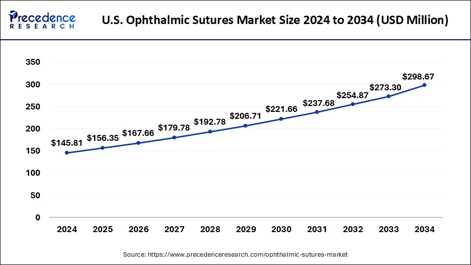 U.S. Ophthalmic Sutures Market Size 2025 to 2034