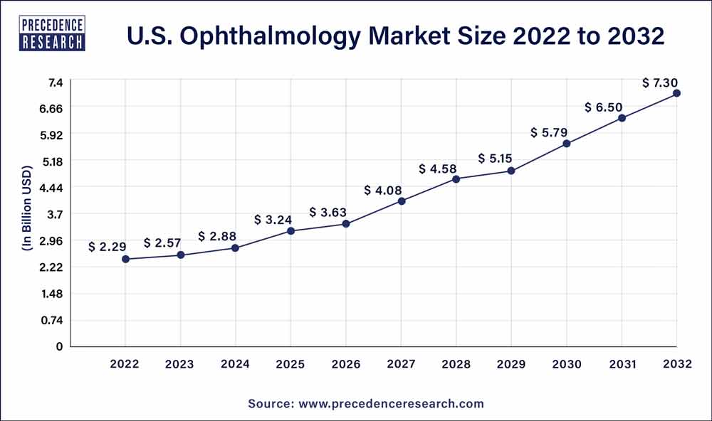 U.S. Ophthalmology Market Size 2023 To 2032