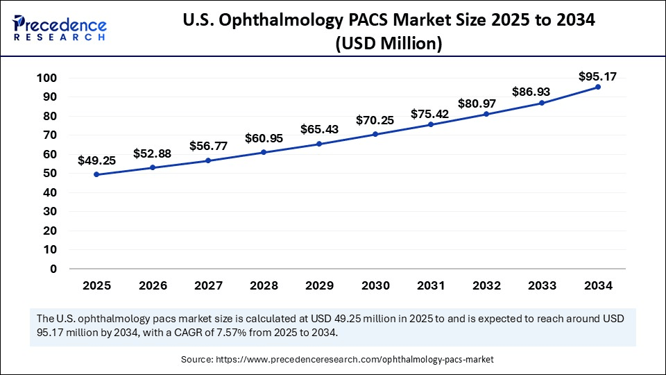 U.S. Ophthalmology PACS market Size 2025 to 2034