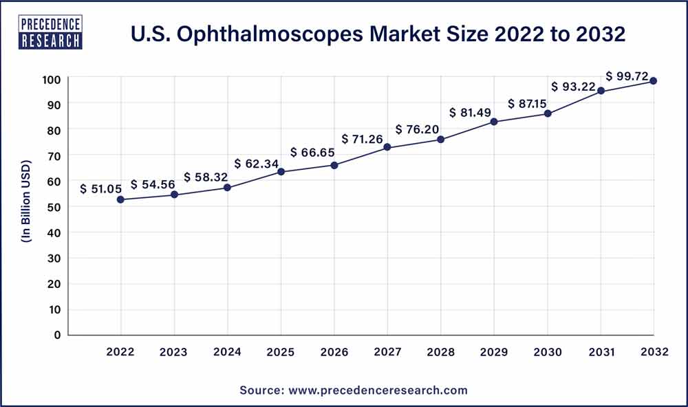 U.S. Ophthalmoscopes Market Size 2023 To 2032