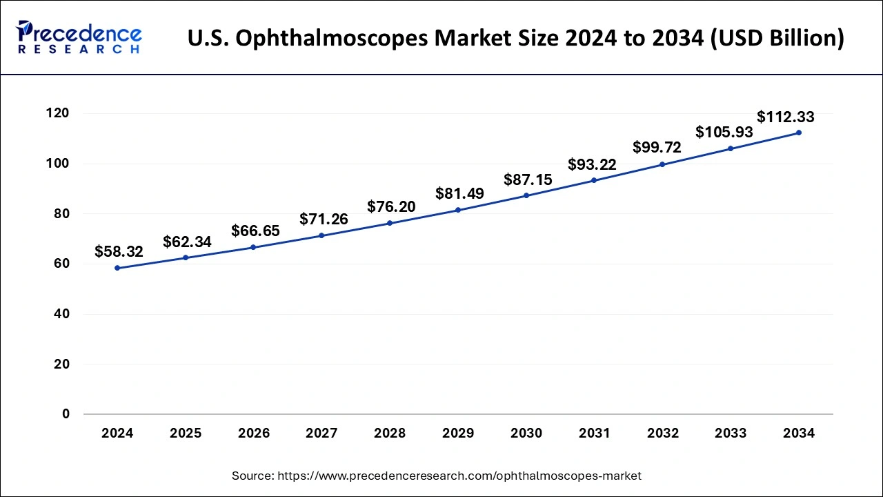 U.S. Ophthalmoscopes Market Size 2025 to 2034