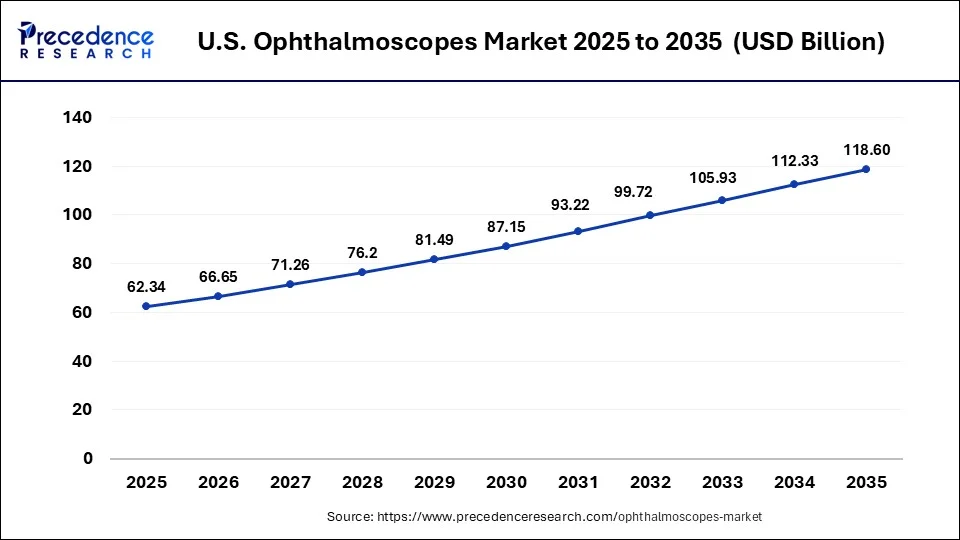 U.S. Ophthalmoscopes Market Size 2026 to 2035