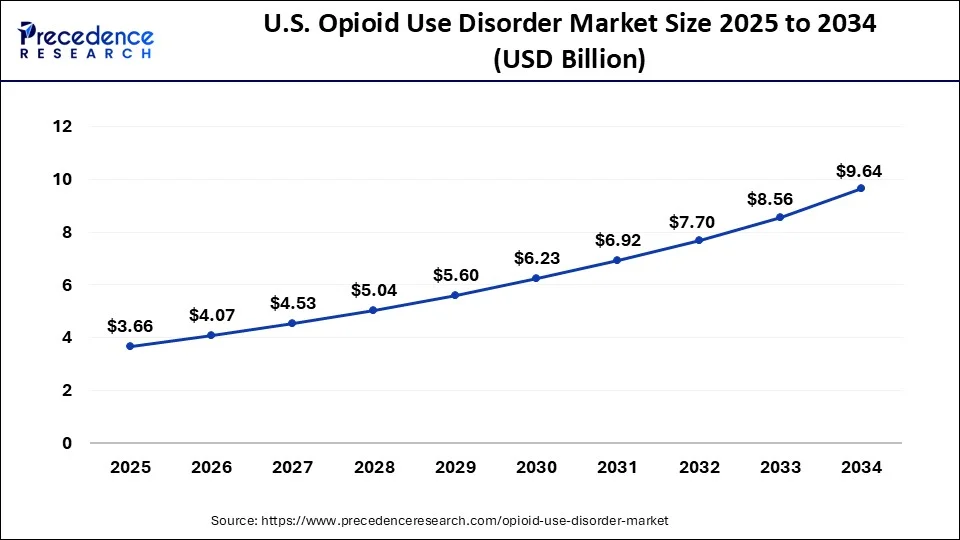 U.S. Opioid Use Disorder Market Size 2025 to 2034