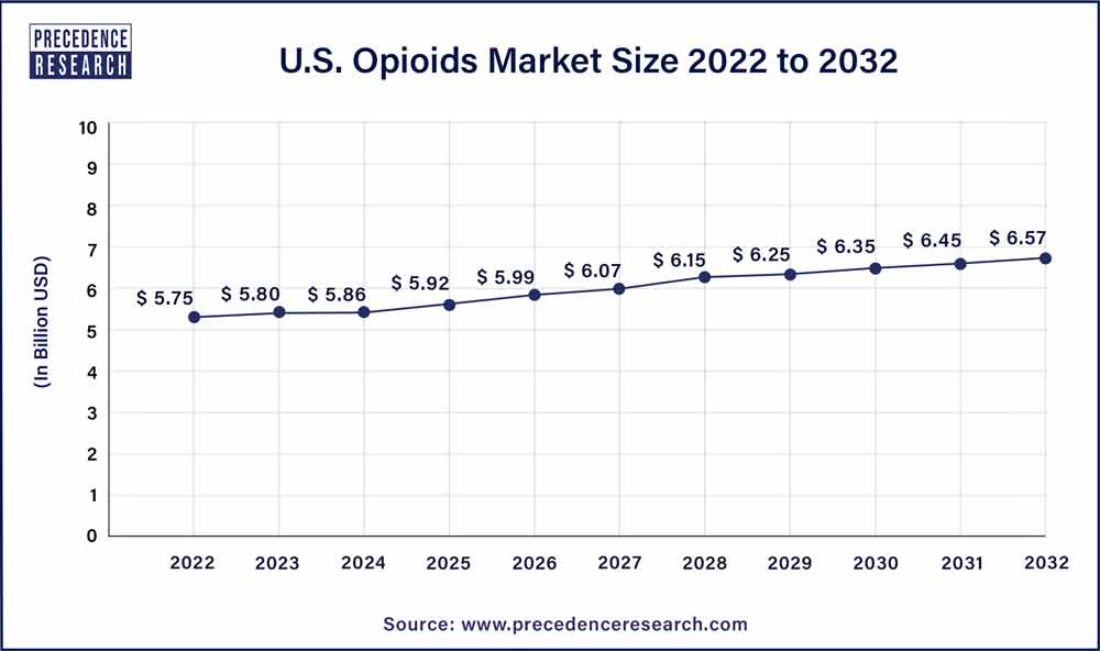 U.S. Opioids Market Size 2023 To 2032