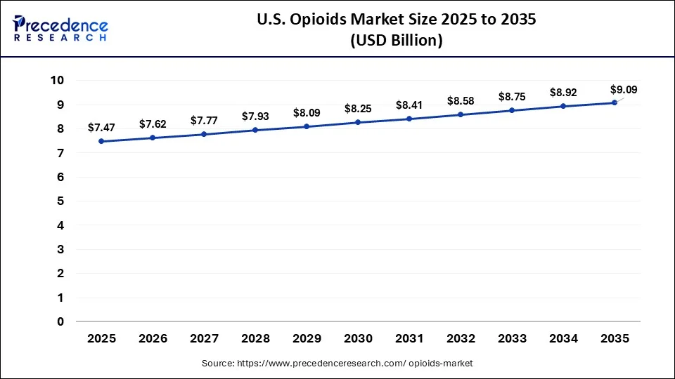 U.S. Opioids Market Size 2026 to 2035