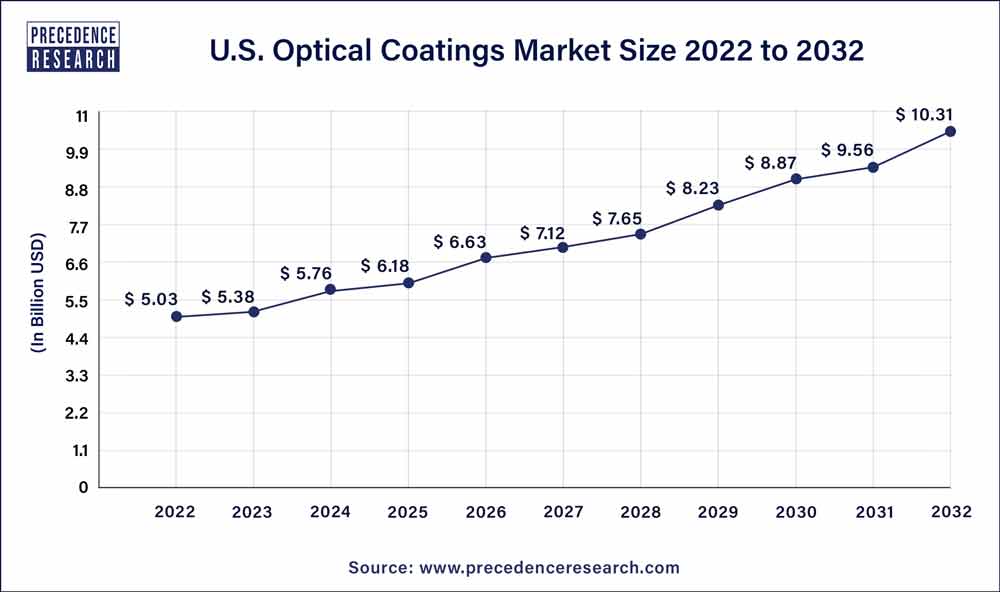 U.S. Optical Coatings Market Size 2023 To 2032
