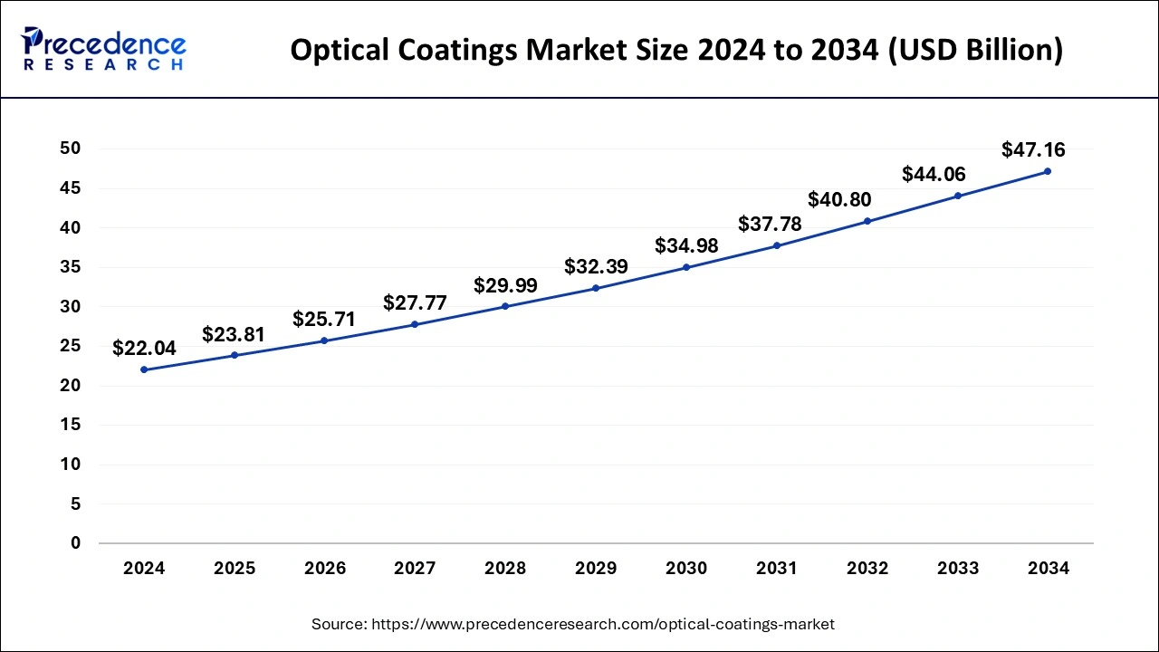 U.S. Optical Coatings Market Size 2025 To 2034