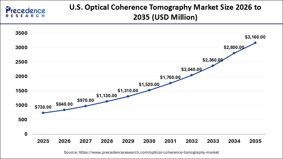 U.S. Optical Coherence Tomography Market Size 2026 to 2035