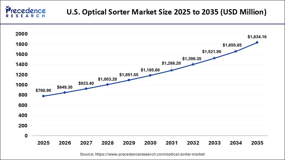 U.S. Optical Sorter Market Size 2025 to 2035