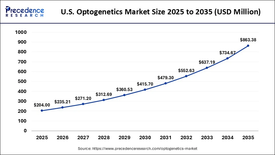 U.S. Optogenetics Market Size 2025 to 2035