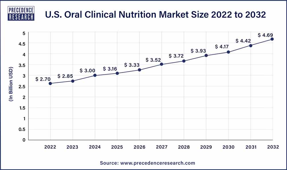 U.S. Oral Clinical Nutrition Market Size 2023 To 2032