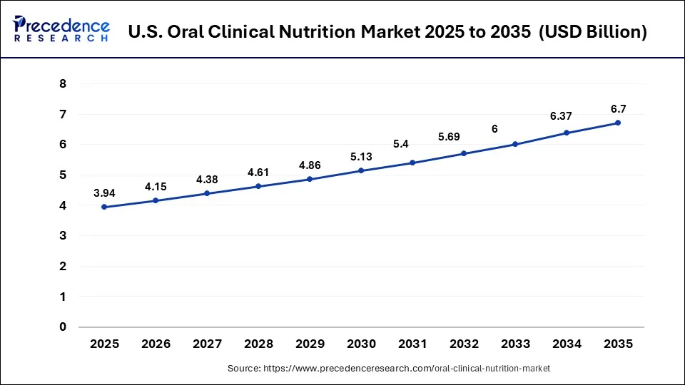 U.S. Oral Clinical Nutrition Market Size 2026 To 2035