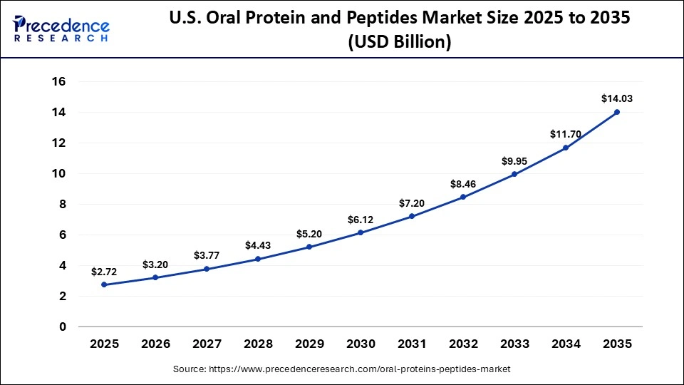 U.S. Oral Protein and Peptides Market Size 2025 to 2035