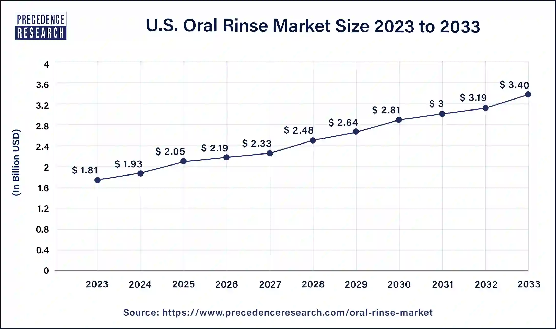 U.S. Oral Rinse Market Size 2024 to 2033