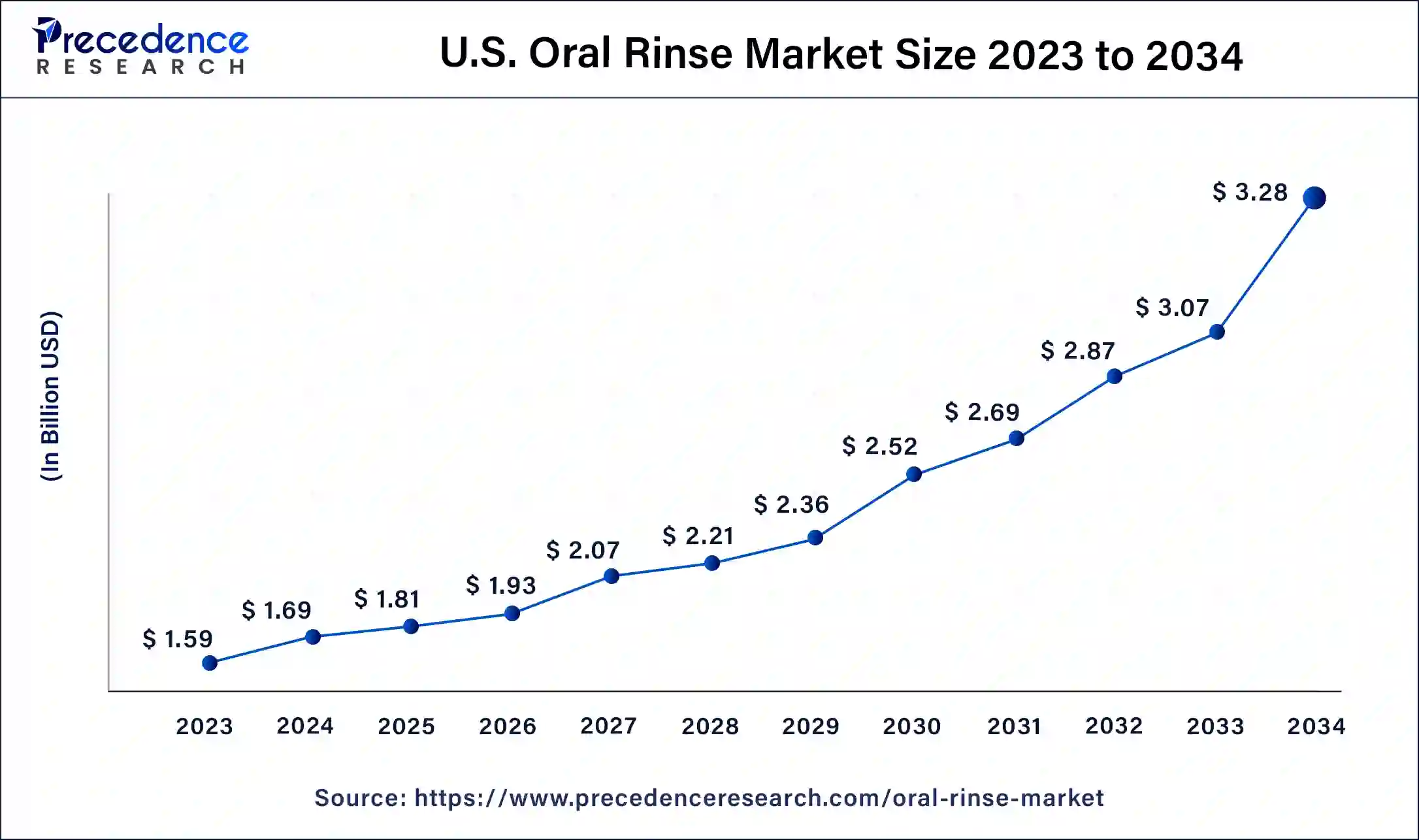 U.S. Oral Rinse Market Size 2024 to 2034